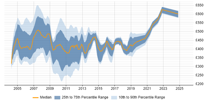 Contractor daily rate distribution trend for jobs in England citing SAP R/3