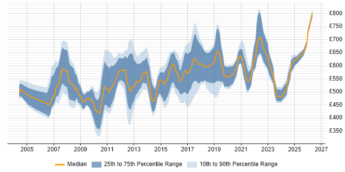 Contractor daily rate distribution trend for jobs in England citing SAP Retail