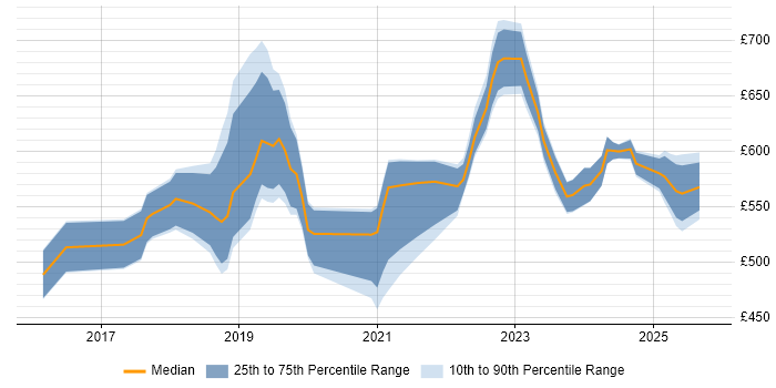 Contractor daily rate distribution trend for Project Manager - SAP S/4HANA job vacancies in England Contractor daily rate distribution trend for Project Manager - SAP S/4HANA job vacancies in England