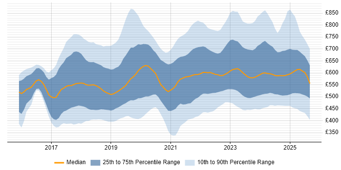Contractor daily rate distribution trend for jobs in England citing SAP S/4HANA Contractor daily rate distribution trend for jobs in England citing SAP S/4HANA