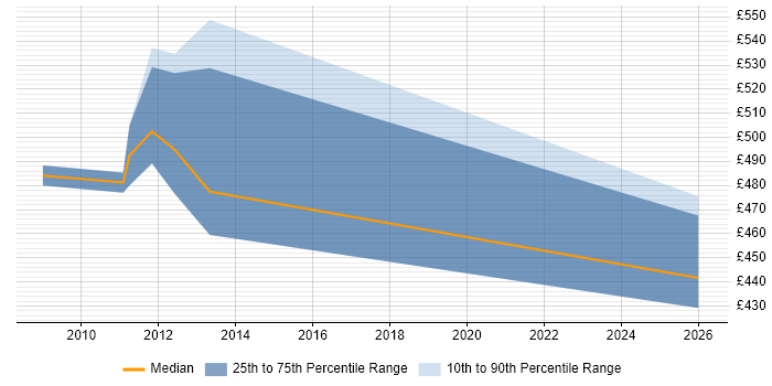 Contractor daily rate distribution trend for SAP Sales Manager job vacancies in England