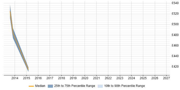 Contractor daily rate distribution trend for SAP SCM Specialist job vacancies in England