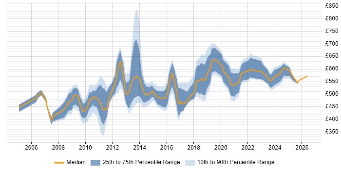 Contractor daily rate distribution trend for jobs in England citing SAP SCM