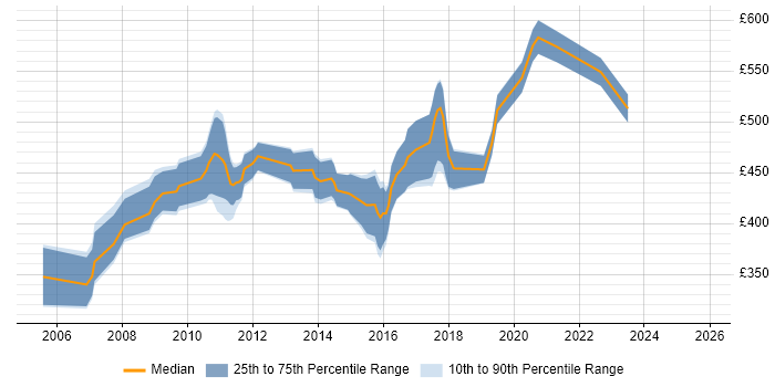 Contractor daily rate distribution trend for SAP SD Business Analyst job vacancies in England