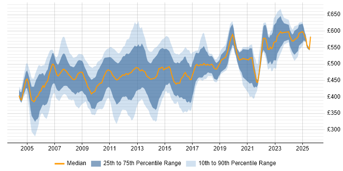 Contractor daily rate distribution trend for SAP SD Consultant job vacancies in England