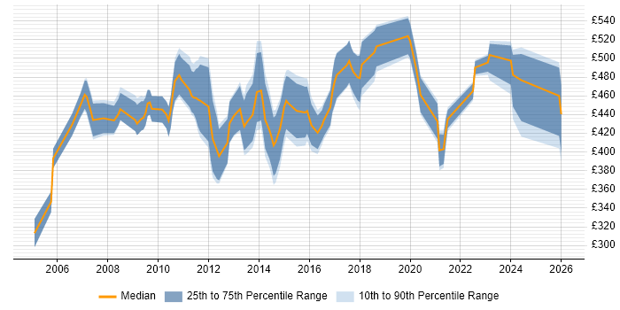 Contractor daily rate distribution trend for SAP SD Functional Consultant job vacancies in England