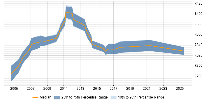 Contractor daily rate distribution trend for SAP SD/MM Support job vacancies in England Contractor daily rate distribution trend for SAP SD/MM Support job vacancies in England