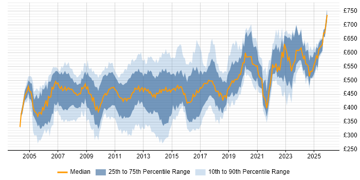 Contractor daily rate distribution trend for jobs in England citing SAP SD