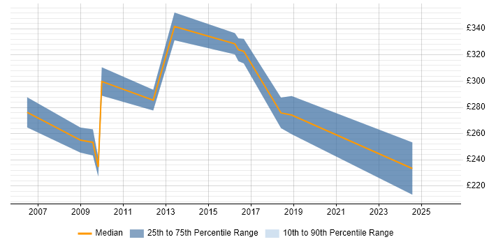 Contractor daily rate distribution trend for SAP Security Administrator job vacancies in England