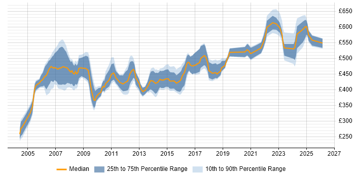 Contractor daily rate distribution trend for SAP Security Consultant job vacancies in England