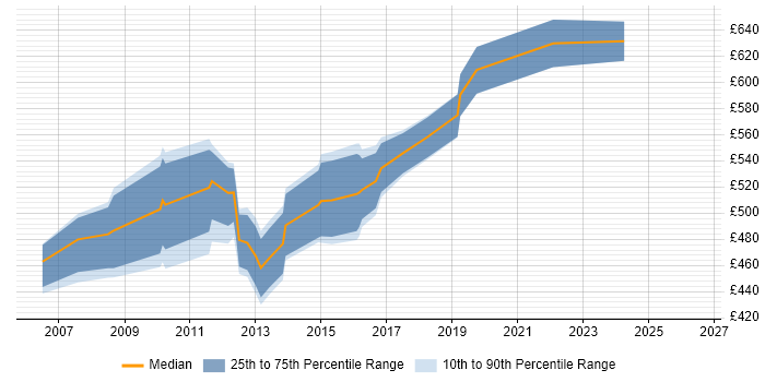 Contractor daily rate distribution trend for SAP Security Manager job vacancies in England