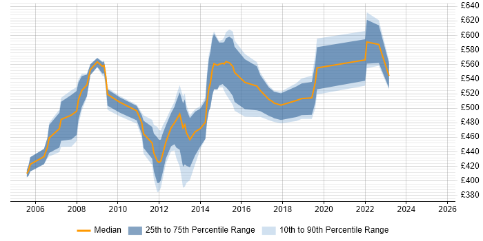 Contractor daily rate distribution trend for SAP Service Delivery Manager job vacancies in England Contractor daily rate distribution trend for SAP Service Delivery Manager job vacancies in England