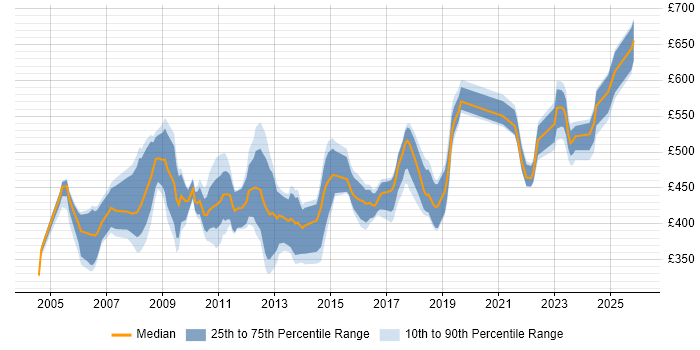 Contractor daily rate distribution trend for jobs in England citing SAP Smart Forms