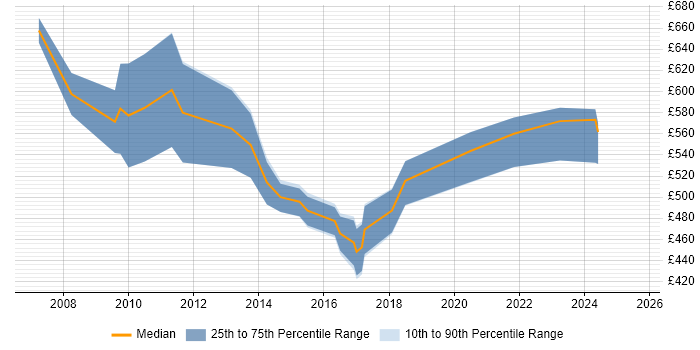 Contractor daily rate distribution trend for SAP Subject Matter Expert job vacancies in England Contractor daily rate distribution trend for SAP Subject Matter Expert job vacancies in England