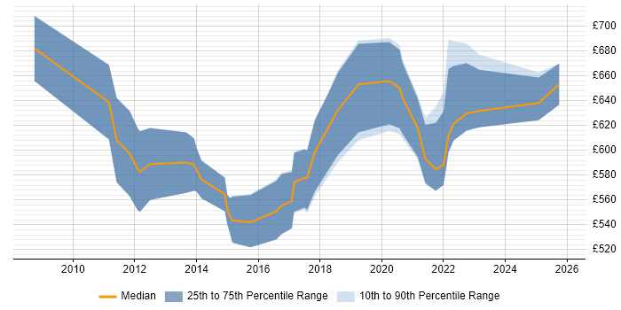Contractor daily rate distribution trend for SAP Supply Chain Architect job vacancies in England