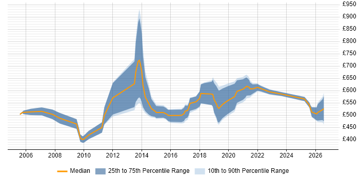 Contractor daily rate distribution trend for SAP Supply Chain Consultant job vacancies in England