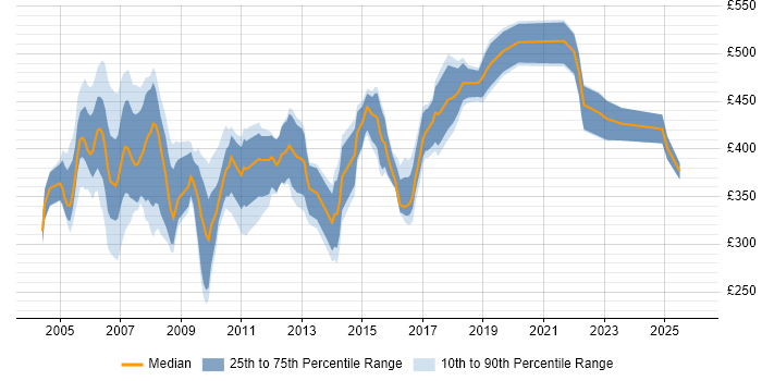 Contractor daily rate distribution trend for SAP Support Consultant job vacancies in England