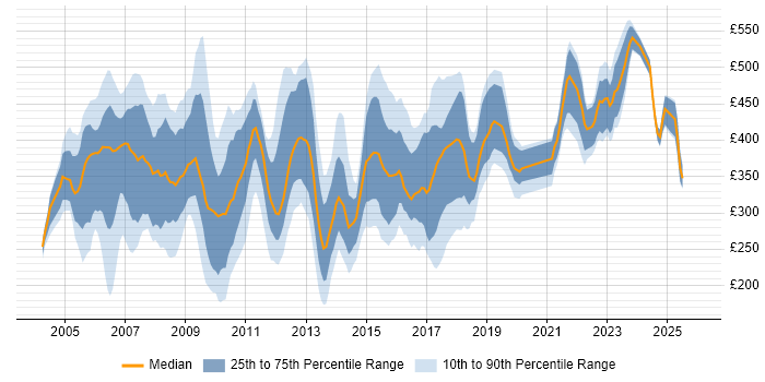 Contractor daily rate distribution trend for SAP Support job vacancies in England