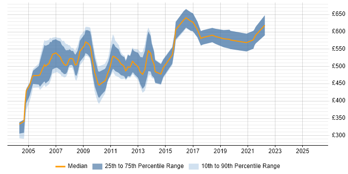 Contractor daily rate distribution trend for SAP Team Leader job vacancies in England