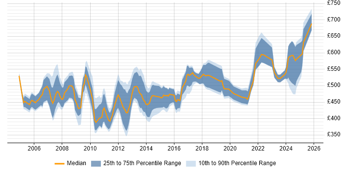 Contractor daily rate distribution trend for SAP Technical Consultant job vacancies in England