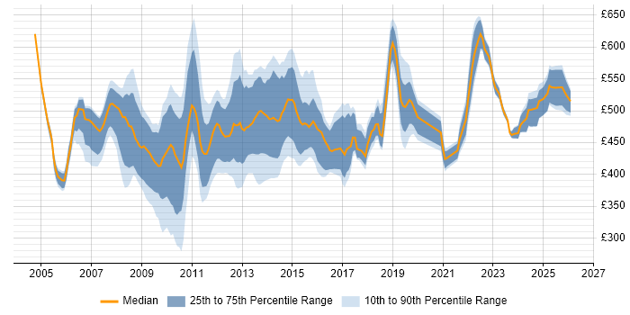 Contractor daily rate distribution trend for SAP Test Manager job vacancies in England