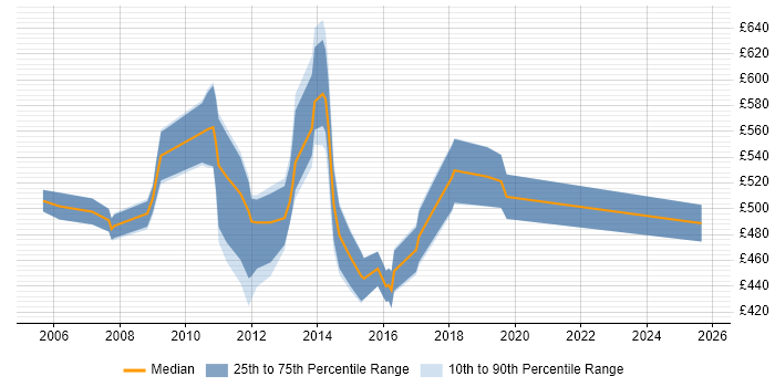 Contractor daily rate distribution trend for SAP Transition Manager job vacancies in England