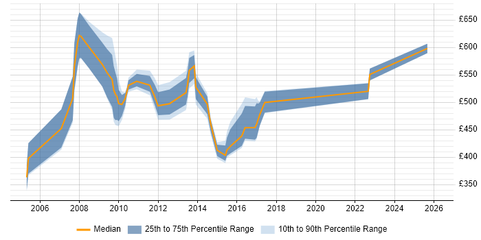 Contractor daily rate distribution trend for SAP Utilities Consultant job vacancies in England