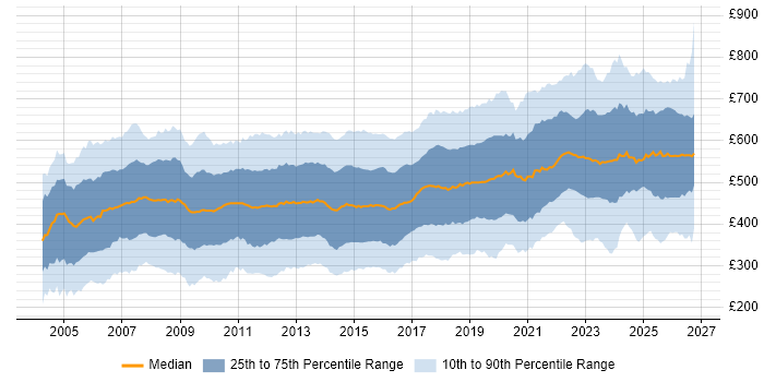 Contractor daily rate distribution trend for jobs in England citing SAP