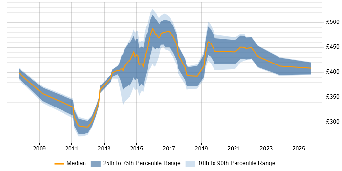 Contractor daily rate distribution trend for SAS Administrator job vacancies in England Contractor daily rate distribution trend for SAS Administrator job vacancies in England