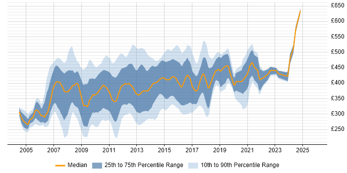 Contractor daily rate distribution trend for SAS Analyst job vacancies in England