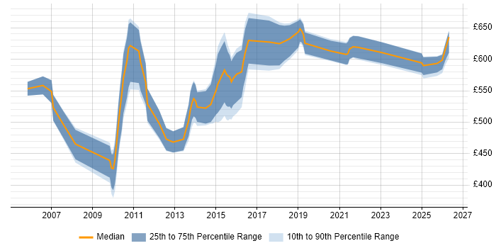 Contractor daily rate distribution trend for SAS Architect job vacancies in England