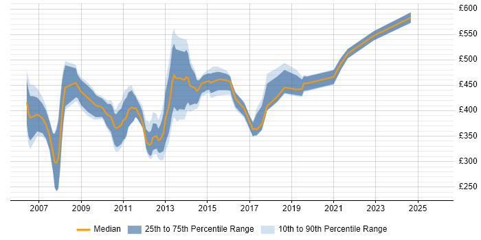 Contractor daily rate distribution trend for SAS Business Analyst job vacancies in England