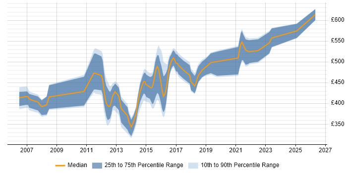 Contractor daily rate distribution trend for jobs in England citing SAS Certification