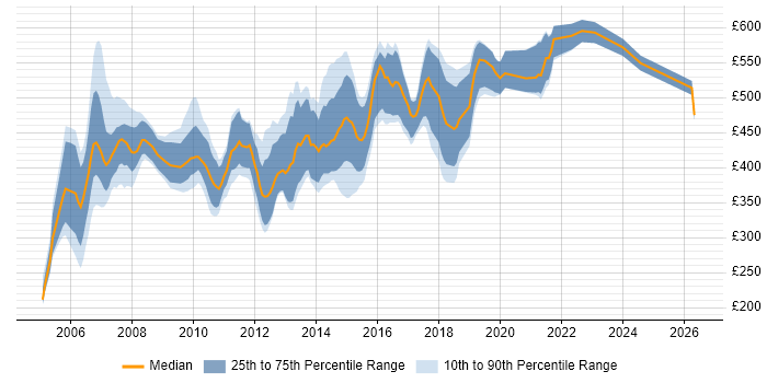 Contractor daily rate distribution trend for SAS Consultant job vacancies in England