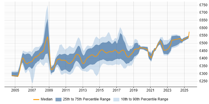 Contractor daily rate distribution trend for SAS Developer job vacancies in England Contractor daily rate distribution trend for SAS Developer job vacancies in England