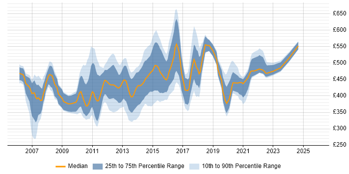Contractor daily rate distribution trend for jobs in England citing SAS EBI