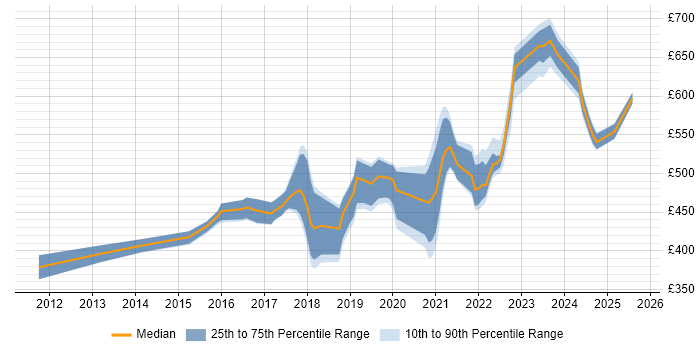 Contractor daily rate distribution trend for SAS Engineer job vacancies in England
