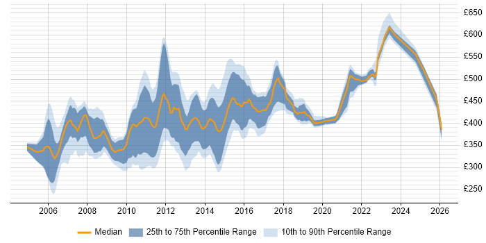 Contractor daily rate distribution trend for jobs in England citing SAS Macro