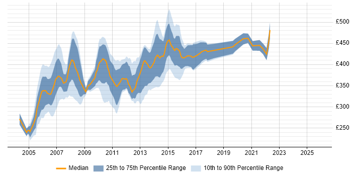Contractor daily rate distribution trend for SAS Programmer job vacancies in England