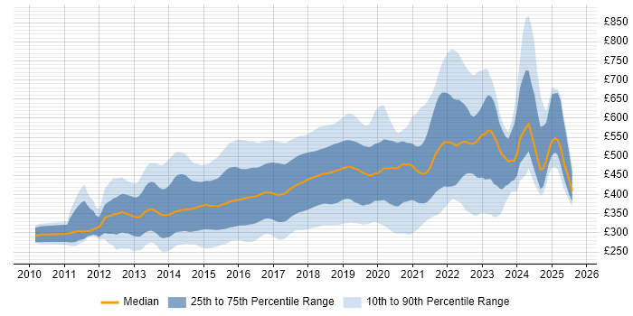 Contractor daily rate distribution trend for jobs in England citing Sass