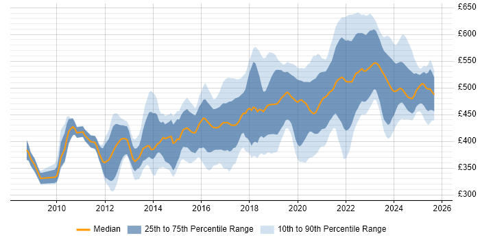 Contractor daily rate distribution trend for SC Cleared Business Analyst job vacancies in England
