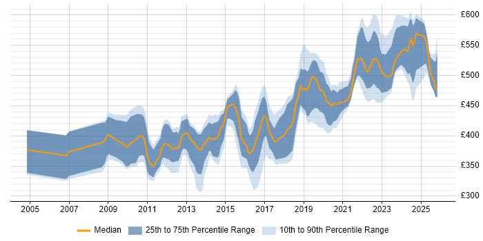 Contractor daily rate distribution trend for SC Cleared DBA job vacancies in England