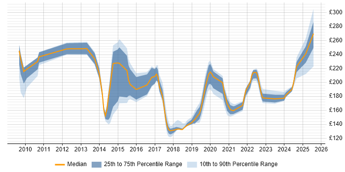 Contractor daily rate distribution trend for SC Cleared Deployment Engineer job vacancies in England Contractor daily rate distribution trend for SC Cleared Deployment Engineer job vacancies in England