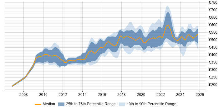 Contractor daily rate distribution trend for SC Cleared Java Developer job vacancies in England