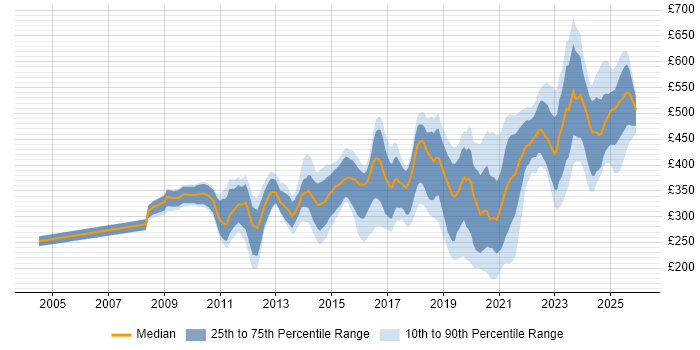 Contractor daily rate distribution trend for SC Cleared Network Engineer job vacancies in England