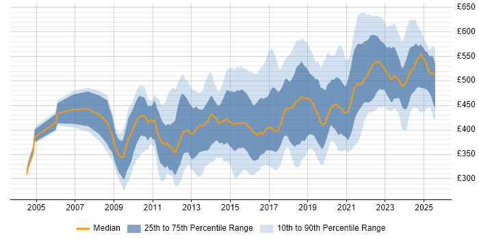 Contractor daily rate distribution trend for SC Cleared Project Manager job vacancies in England