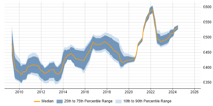 Contractor daily rate distribution trend for SC Cleared SharePoint Developer job vacancies in England