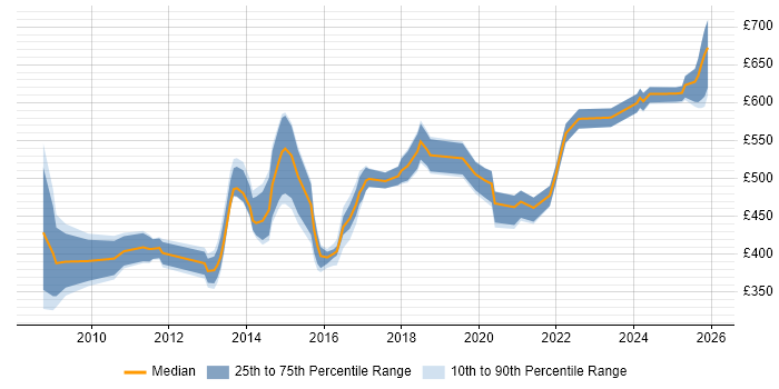 Contractor daily rate distribution trend for SC Cleared Technical Consultant job vacancies in England