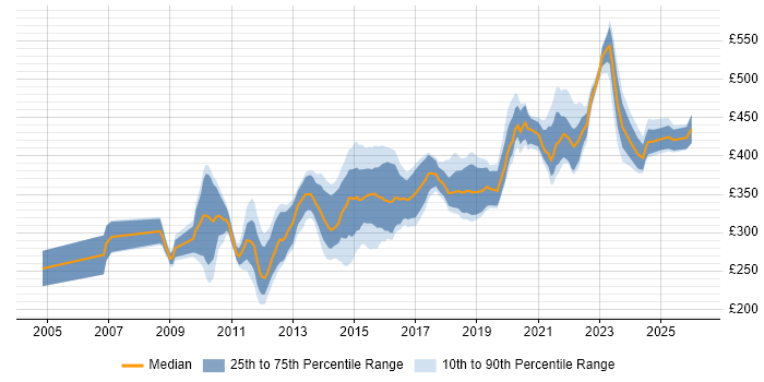 Contractor daily rate distribution trend for SC Cleared Test Analyst job vacancies in England