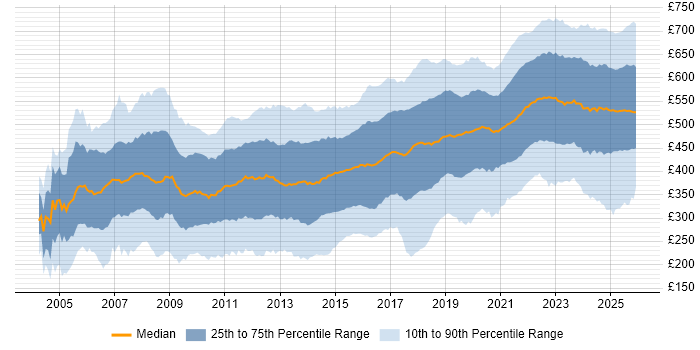 Contractor daily rate distribution trend for jobs in England citing SC Cleared